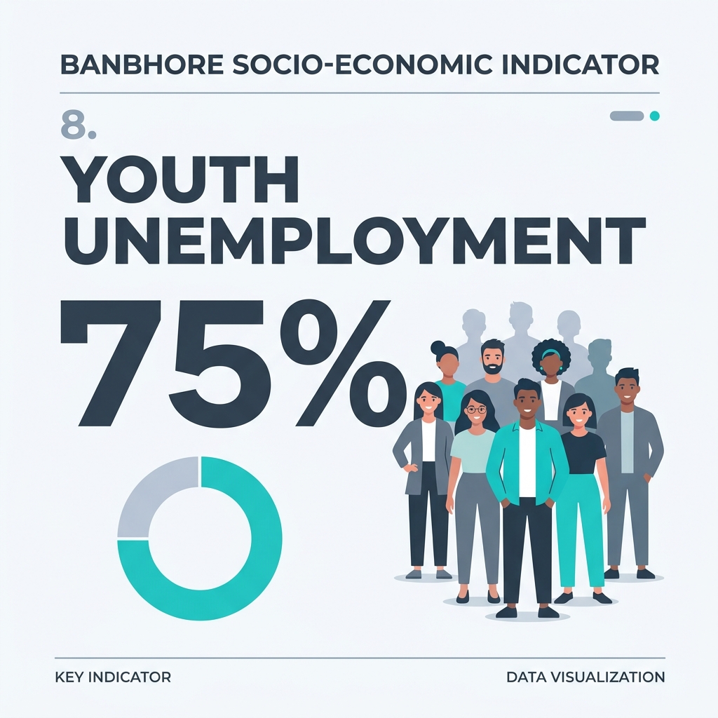 Youth unemployment — 75%